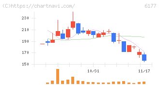 ＡｐｐＢａｎｋ(6177)の日足チャート