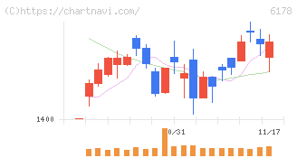 日本郵政(6178)の日足チャート