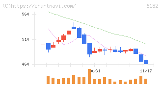 メタリアル(6182)の日足チャート
