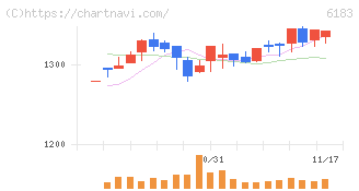 ベルシステム２４ホールディングス(6183)の日足チャート