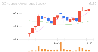 ＳＭＮ(6185)の日足チャート