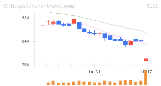 エアトリ(6191)の日足チャート