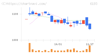 バーチャレクス・ホールディングス(6193)の日足チャート