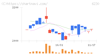 ＳＡＮＥＩ(6230)の日足チャート