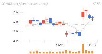 オプトラン(6235)の日足チャート
