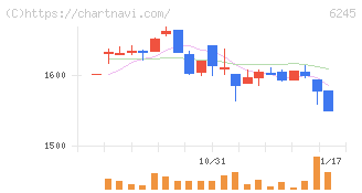 ヒラノテクシード(6245)の日足チャート