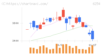 野村マイクロ・サイエンス(6254)の日足チャート