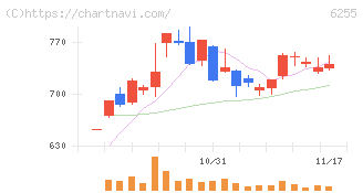 エヌ・ピー・シー(6255)の日足チャート