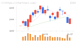 マルマエ(6264)の日足チャート