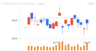 タツモ(6266)の日足チャート