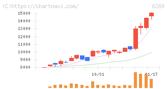 三井海洋開発(6269)の日足チャート