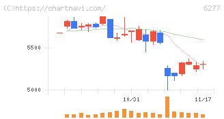 ホソカワミクロン(6277)の日足チャート