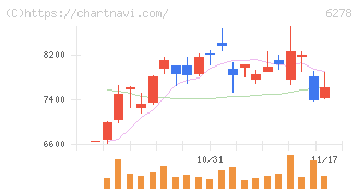 ユニオンツール(6278)の日足チャート