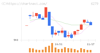 瑞光(6279)の日足チャート