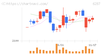サトー(6287)の日足チャート