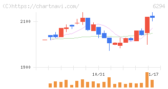 オカダアイヨン(6294)の日足チャート