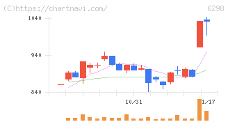 ワイエイシイホールディングス(6298)の日足チャート