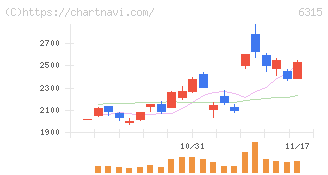ＴＯＷＡ(6315)の日足チャート