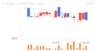 タクミナ(6322)の日足チャート