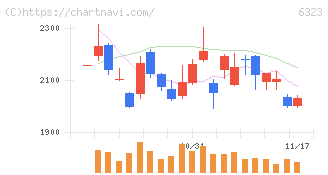 ローツェ(6323)の日足チャート