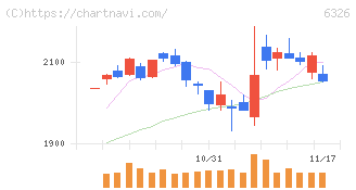 クボタ(6326)の日足チャート