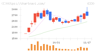 東洋エンジニアリング(6330)の日足チャート