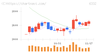 月島ホールディングス(6332)の日足チャート