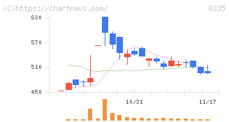 東京機械製作所(6335)の日足チャート