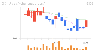 石井表記(6336)の日足チャート