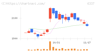 テセック(6337)の日足チャート