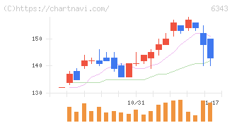フリージア・マクロス(6343)の日足チャート