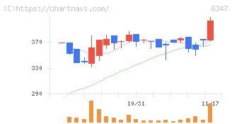 プラコー(6347)の日足チャート