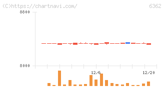 石井鐵工所(6362)の日足チャート