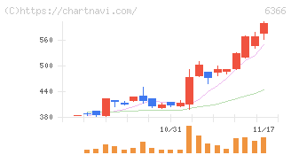 千代田化工建設(6366)の日足チャート