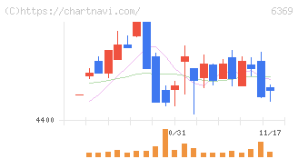 トーヨーカネツ(6369)の日足チャート