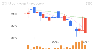オリエンタルチエン工業(6380)の日足チャート
