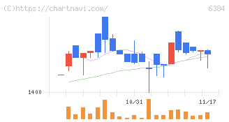 昭和真空(6384)の日足チャート