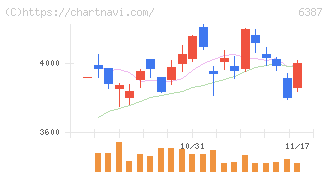 サムコ(6387)の日足チャート