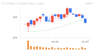 不二精機(6400)の日足チャート