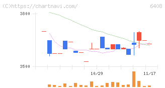 小倉クラッチ(6408)の日足チャート