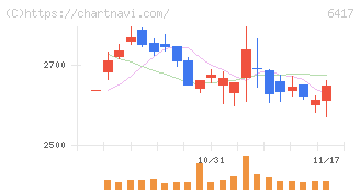 ＳＡＮＫＹＯ(6417)の日足チャート