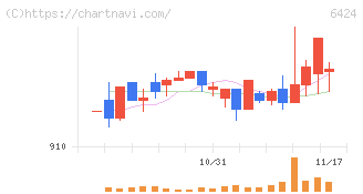 高見沢サイバネティックス(6424)の日足チャート