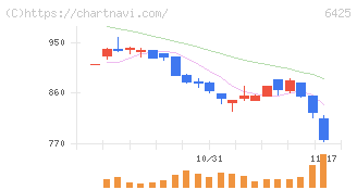 ユニバーサルエンターテインメント(6425)の日足チャート