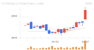 ダイコク電機(6430)の日足チャート