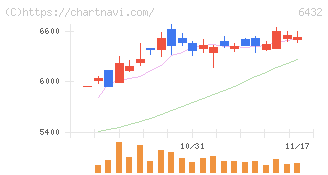 竹内製作所(6432)の日足チャート