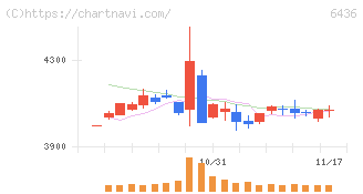 アマノ(6436)の日足チャート