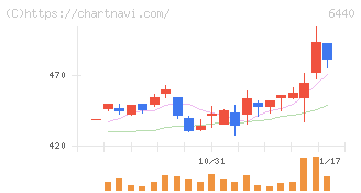 ＪＵＫＩ(6440)の日足チャート