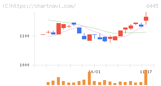 ジャノメ(6445)の日足チャート