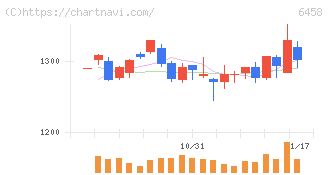 新晃工業(6458)の日足チャート