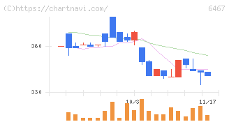 ニチダイ(6467)の日足チャート